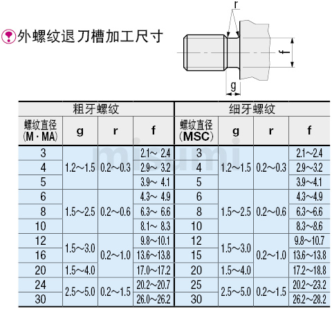 悬臂销 外螺纹安装/外螺纹型 标准型外螺纹退刀槽尺寸