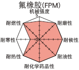 氟橡胶垫fpm型号交期
