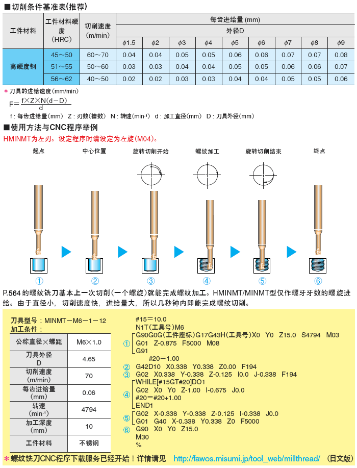 tian涂层硬质合金螺纹铣刀/高硬度钢. 型号/交期