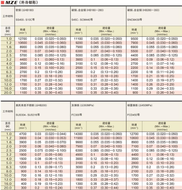 mze一般用zet1整体硬质合金钻头(先端角140°)(mze1500ma-vp15tf)根据