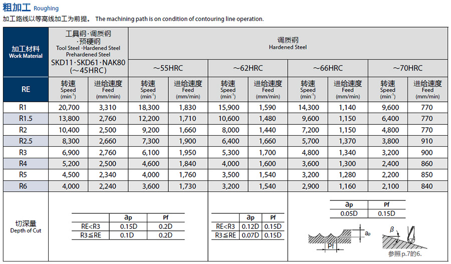 durorey涂层硬质合金球头型立铣刀/4刃/高硬度用(ae-bm-h)