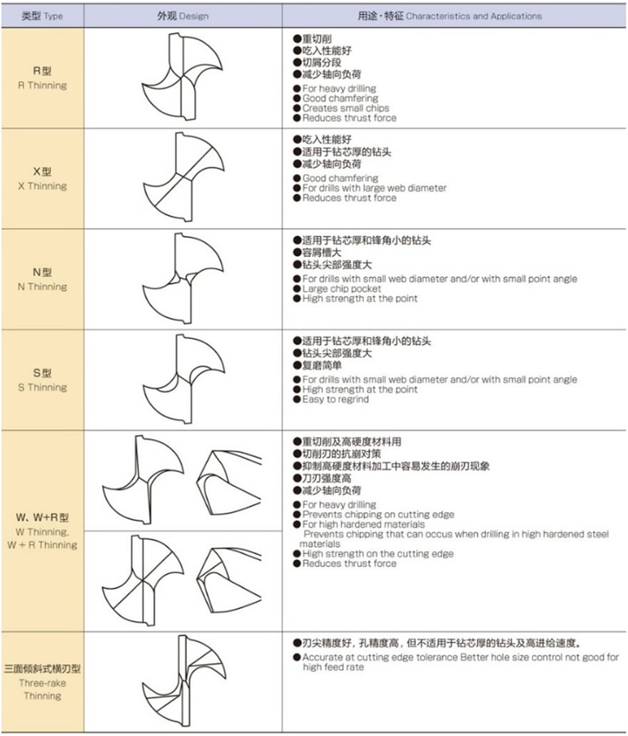 主要的横刃形状及其特点图