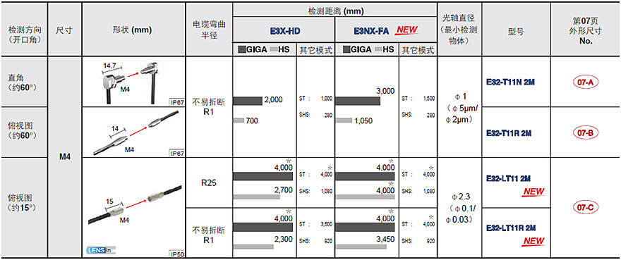 E32系列光纤单元螺纹型对射型规格表