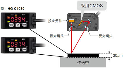 HG-C系列CMOS高精度案例