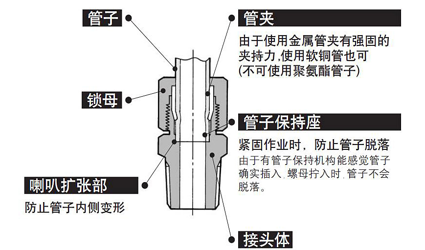 接头 卡套式/弯管型dl型