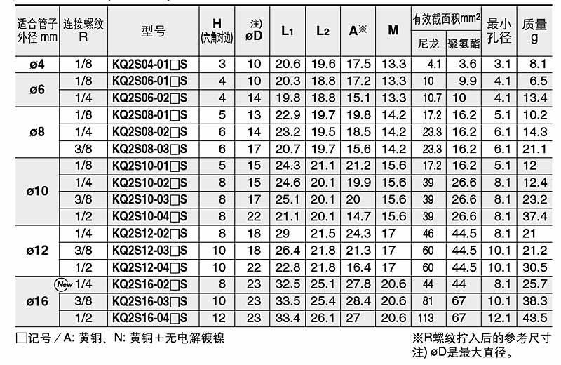 快速管接头 kq2系列 内六角半管接头 kq2s 密封剂,无密封剂