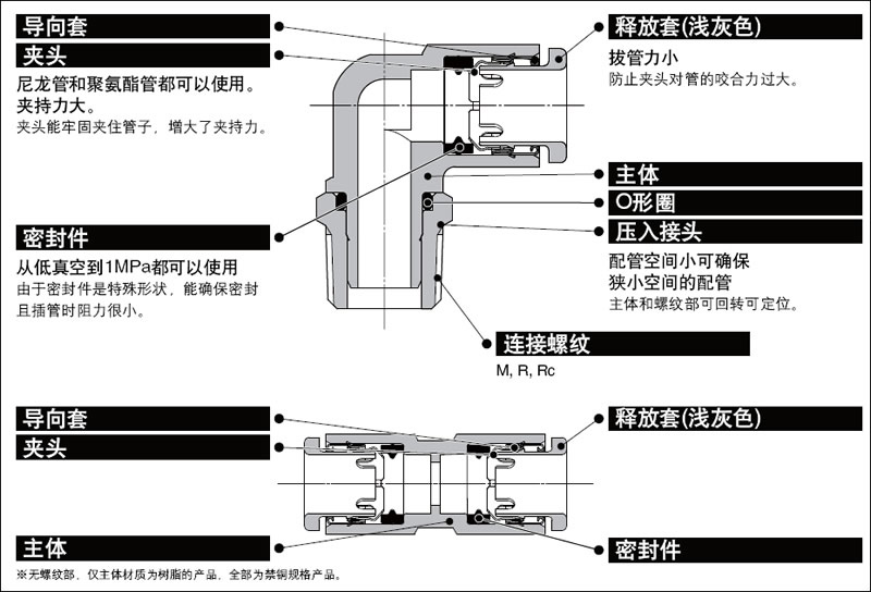 smc 快插接头结构图