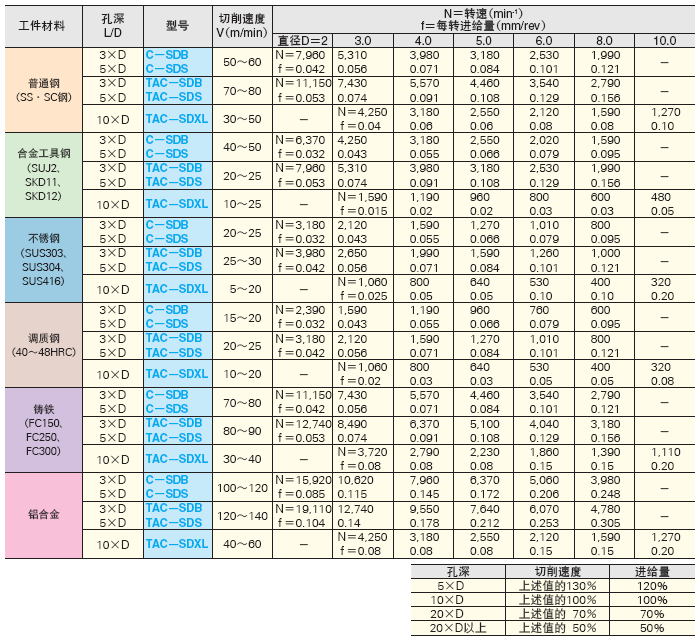 推奖切削条件|机械加工工具网上订购的米思米电子版