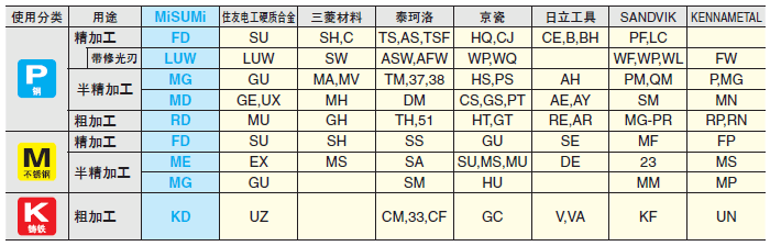 车削刀具 刀片断屑槽材质选定表  各公司材质对照表带*的型号表示经