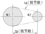 lp: 用链节数表示的链条长度  n1: 大链轮的齿数  n2: 小链轮的齿数