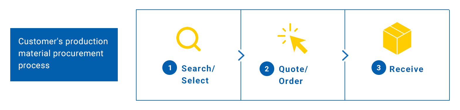 Customer's procurement flow of production materials MISUMI's Value Proposition 1.Search/ Select 2.Quotation/ Ordering 3.Receive