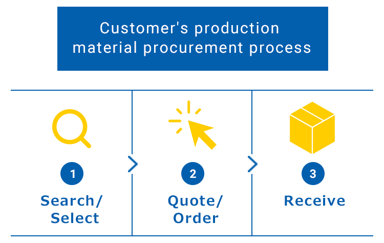 Customer's procurement flow of production materials MISUMI's Value Proposition 1.Search/ Select 2.Quotation/ Ordering 3.Receive
