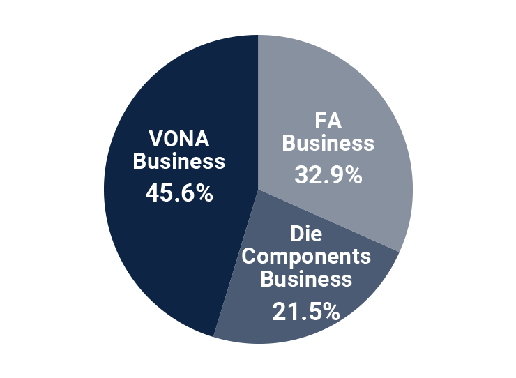 Percentage of Consolidated Net Sales