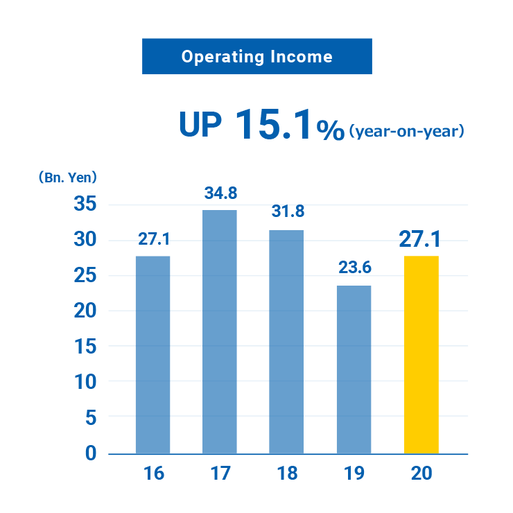 Operating Income