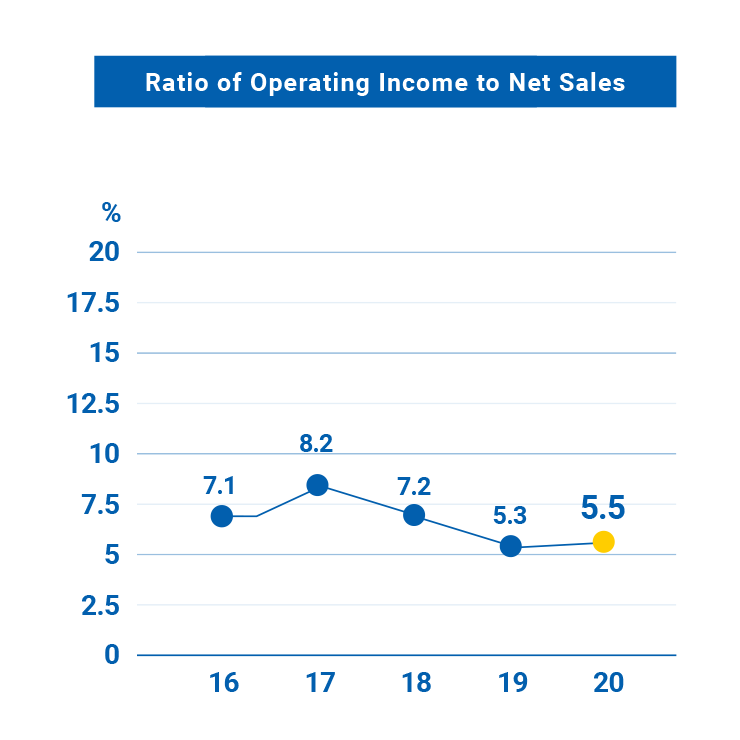 ROE / Operating Margin