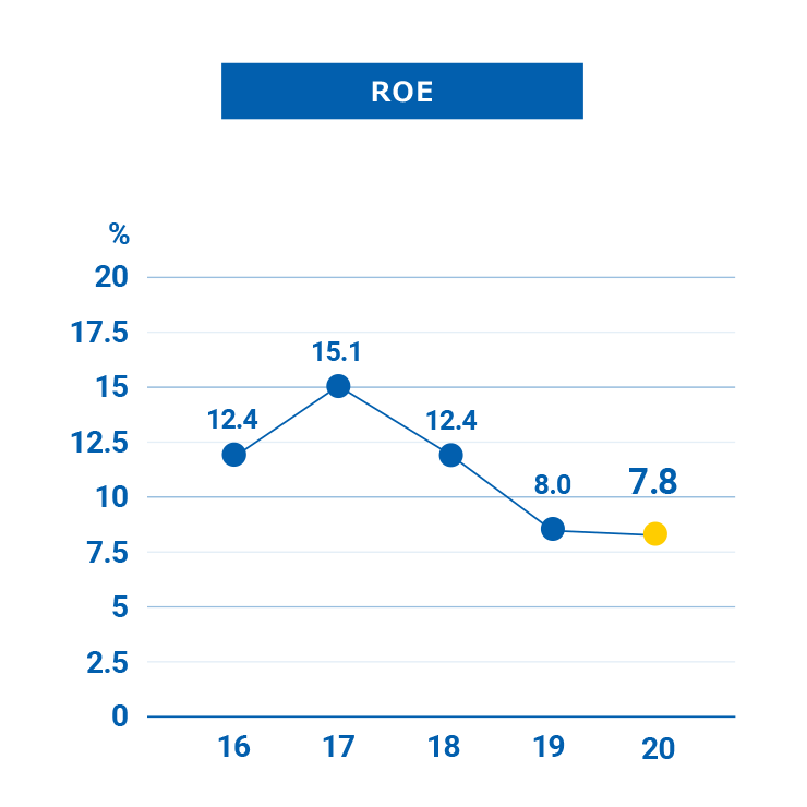 Indicators on financial condition and efficiency