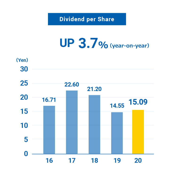 Per share index