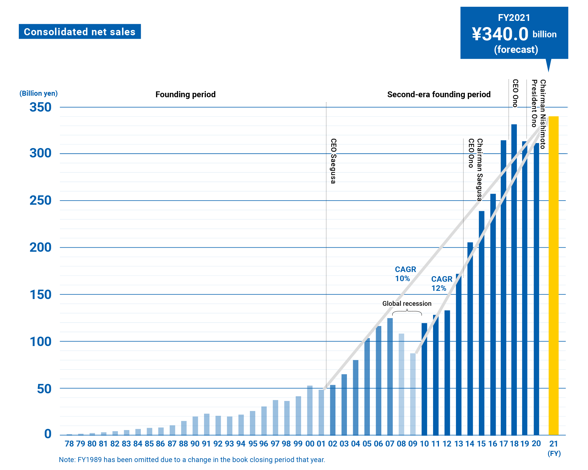 Sales of MISUMI Group