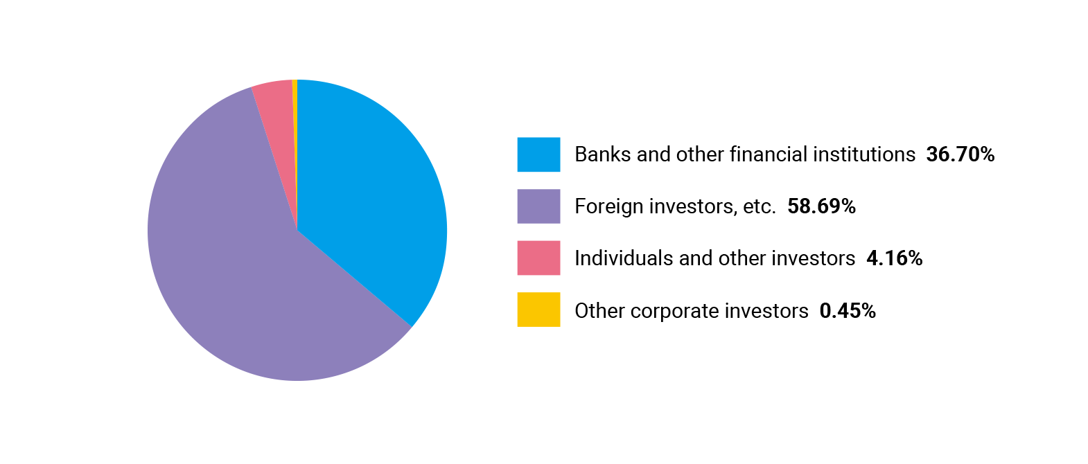 Share distribution by type of shareholder