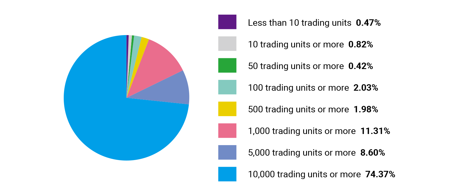Share distribution by number of shares owned（1 trading unit = 100 shares）