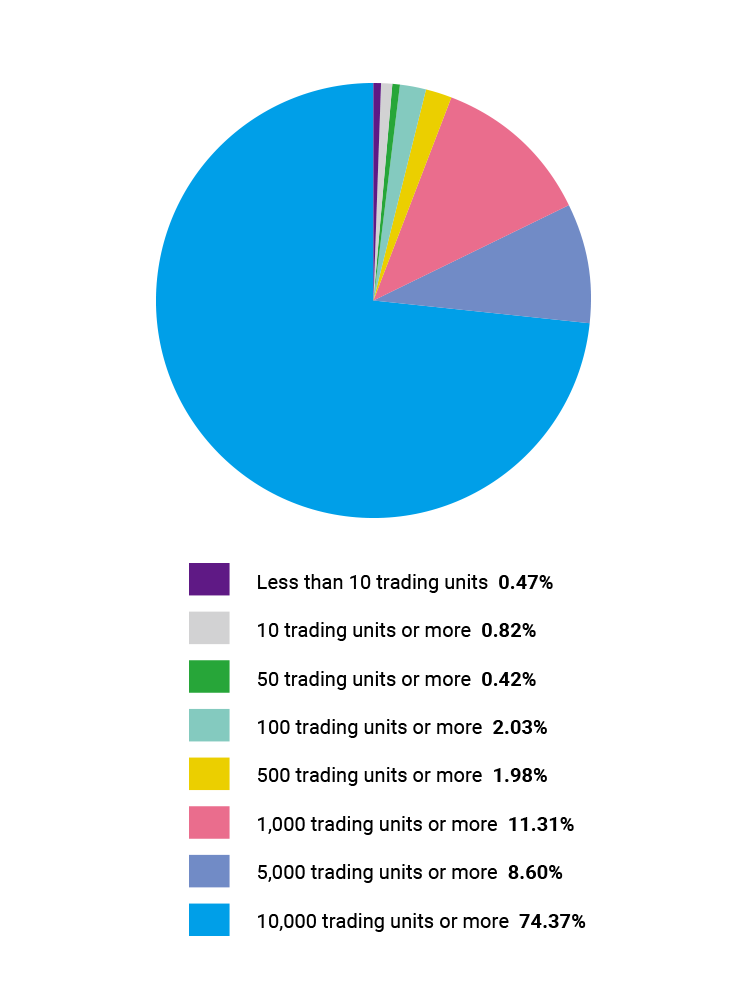 Share distribution by number of shares owned（1 trading unit = 100 shares）