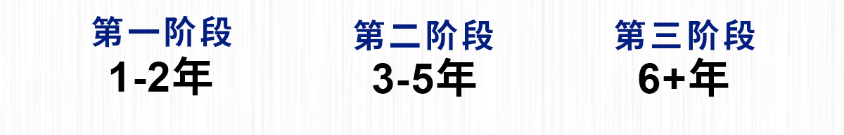 第二阶段 全方位展示自我