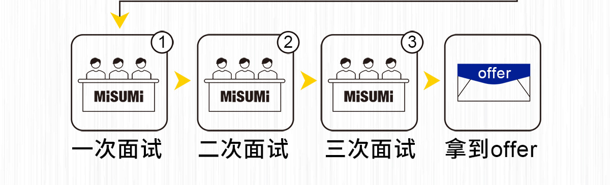 一次面试 二次面试 三次面试 拿到offer