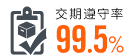 交期遵守率99.5%