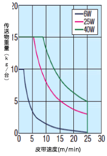 输送机的传送能力（