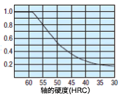 硬度系数(fh)