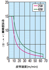 输送机的传送能力（塑料链条输送机）