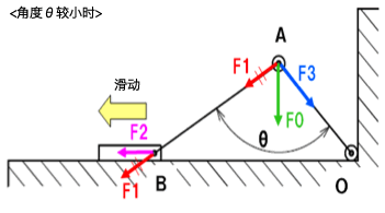 角度θ较小时