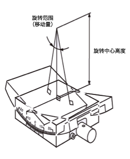 测角仪滑台的动作解说