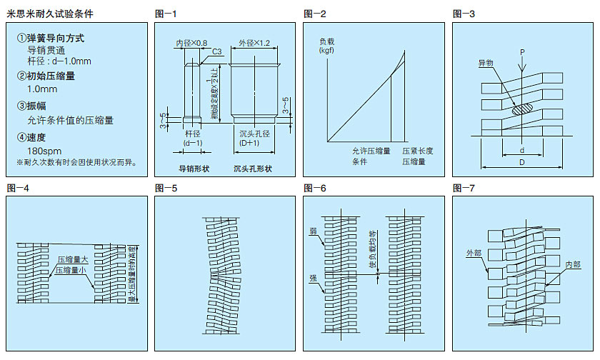 螺旋弹簧使用方法