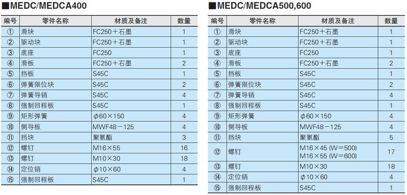 规格概述-标准型下置式斜楔组件 -定位预孔/定位精加工孔- MEDC400/MEDC500/MEDC600/MEDCA400/MEDCA500/MEDCA600