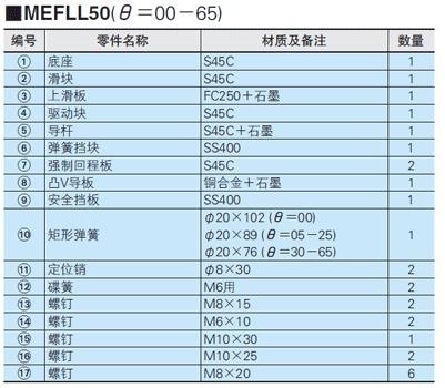 尺寸图-高刚性悬吊式斜楔组件 MEFLL50(θ=55-65)
