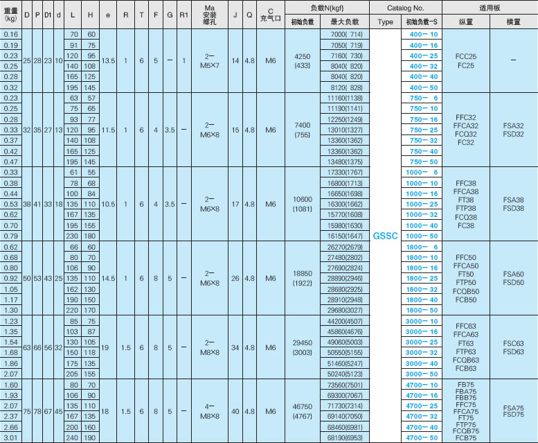 表格来源-选自2018年冲压模具用零件目录-第二版-P1541和P1542规格表