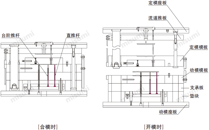 米思米推杆顶针顶杆与模具结构用途