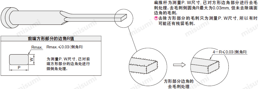 米思米精密级扁推杆扁顶端部R角毛刺示意图