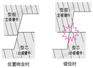 导柱，中托边照片