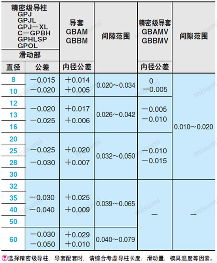 导柱，中托边照片