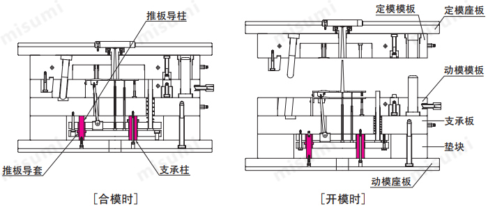 精密级推板导柱嵌入型
