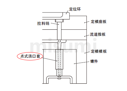 米思米点式浇口套使用范例