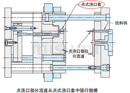 米思米点式浇口套使用范例