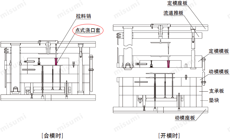 米思米点式浇口套使用范例