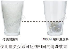 传统清洗料和米思米清洗料对比