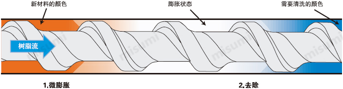 清洗料清洗原理