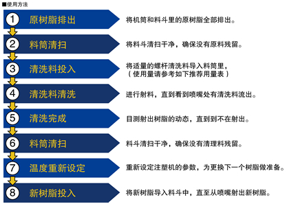 使用方法