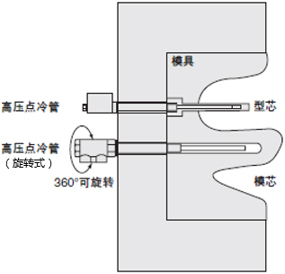 旋转式点冷管安装描述，引用《压铸配件及周边设备》P32。