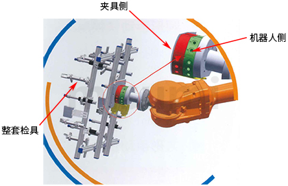 自动快换夹具使用例